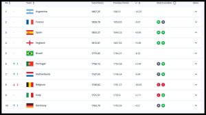 Fifa top 10 rank 2024